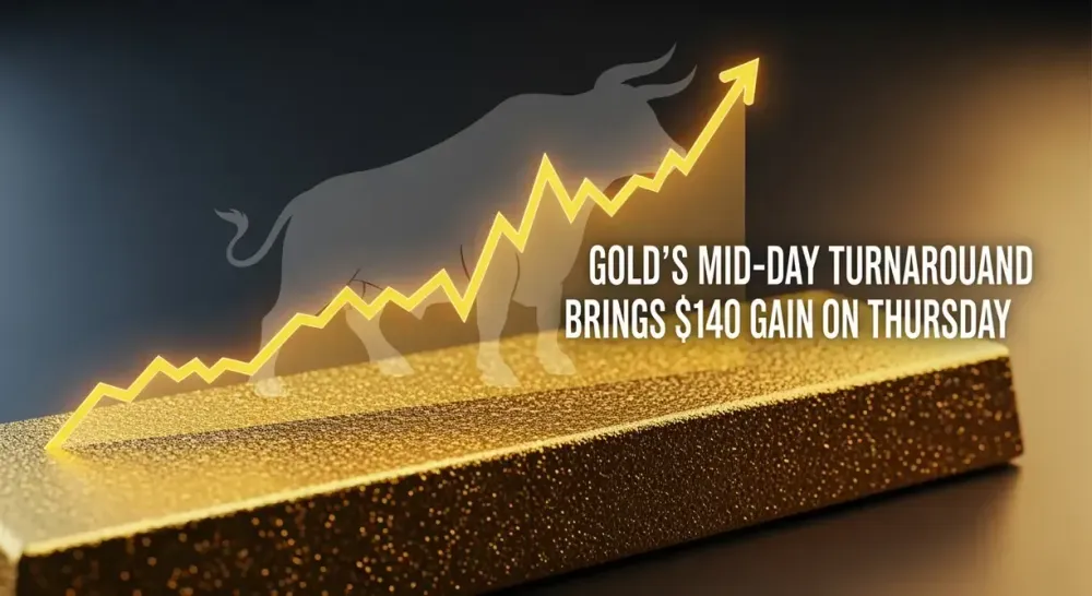 Gold’s mid-day turnaround brings $140 gain on Thursday