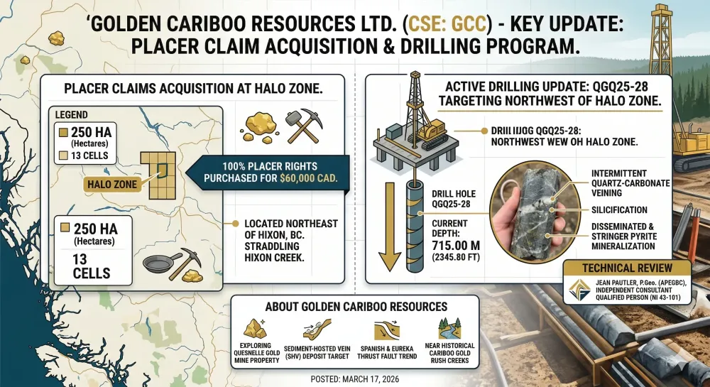 Golden Cariboo Resources Acquires Placer Claims at Halo Zone and Provides Drilling Update