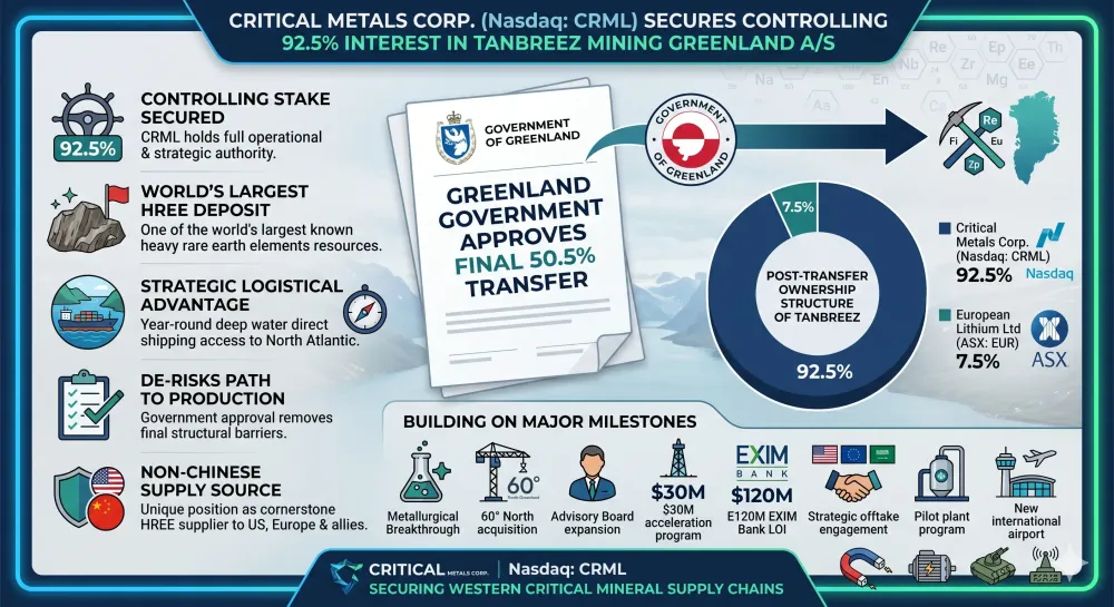 Greenland Government Approves Transfer of Final 50.5% of Tanbreez, Taking Critical Metals Corp. to 92.5% Ownership