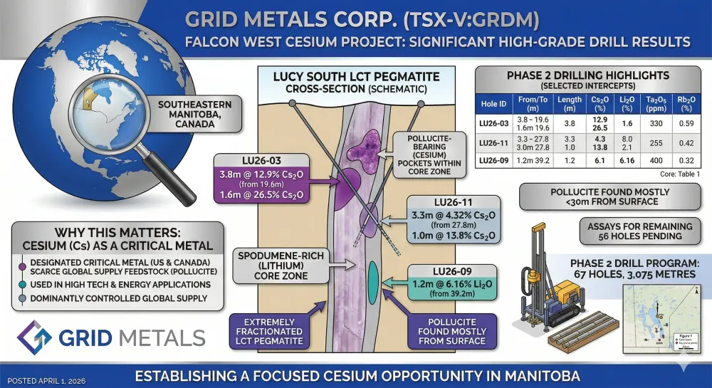 Grid Metals Reports First Assays From Its Phase 2 Drill Program at Falcon West Including 12.9% Cs2O Over 3.8m