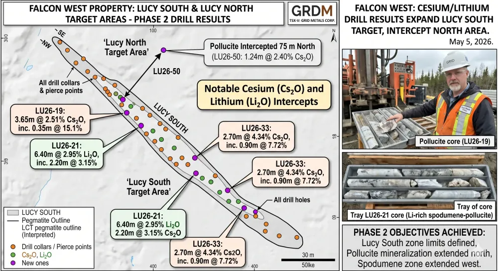 Grid Metals Reports Second Batch of Assays from its Phase 2 Drill Program at Falcon West; Cesium Mineralization Intercepted 75 m North of Lucy South Target Area