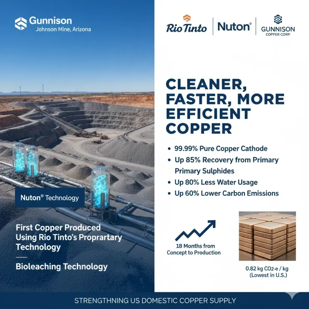 Gunnison Copper Announces That Rio Tinto’s Nuton Technology Produces First Copper