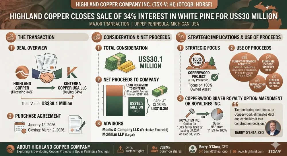 Highland Copper Closes Sale of 34% Interest in White Pine for US$30 Million