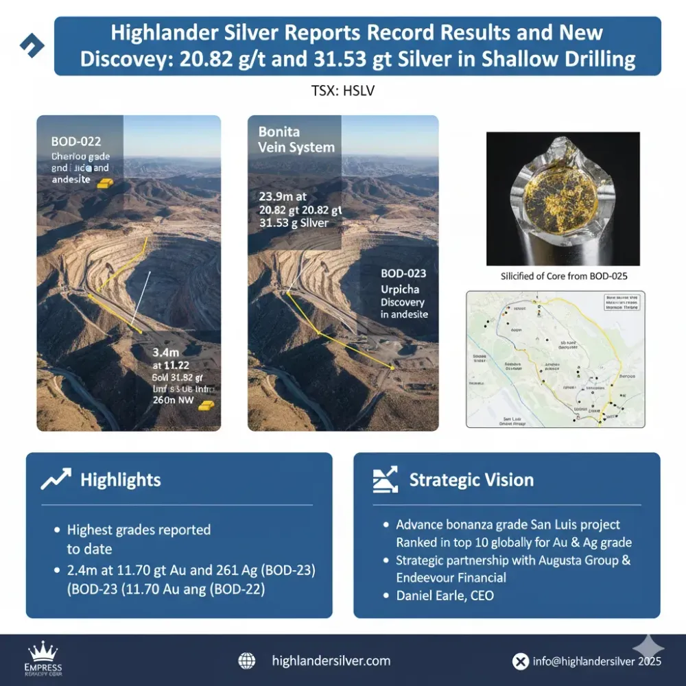 Highlander Silver Reports Record Results and New Discovery: 23.9m at 20.82 g/t Gold and 31.53 g/t Silver and 23.4m at 11.70 g/t Gold and 26.10 g/t Silver in Shallow Drilling