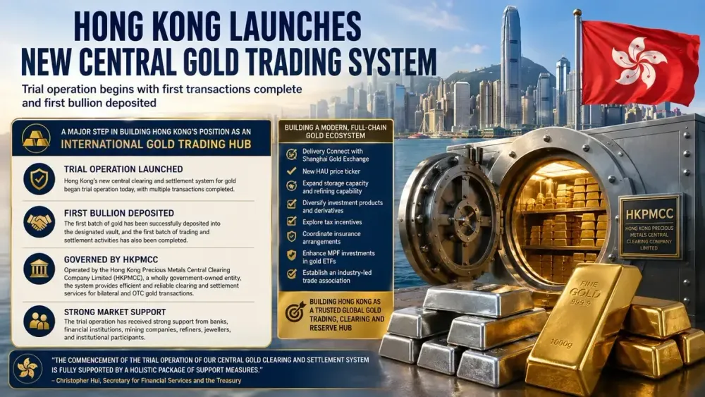 Hong Kong begins trial of new central gold trading system, with first transactions complete and first bullion deposited