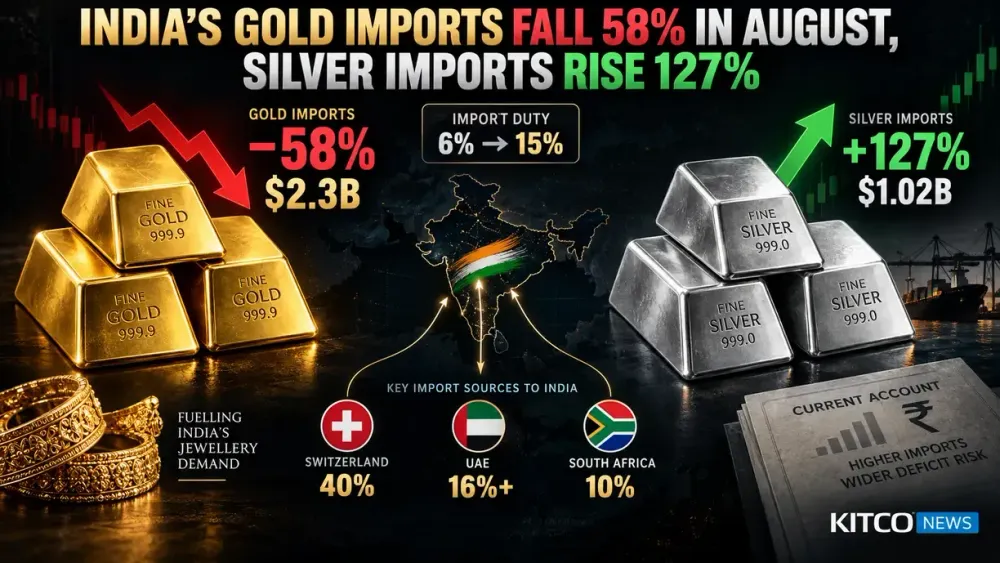 India’s gold imports fall 58% in August, silver imports rise 127%