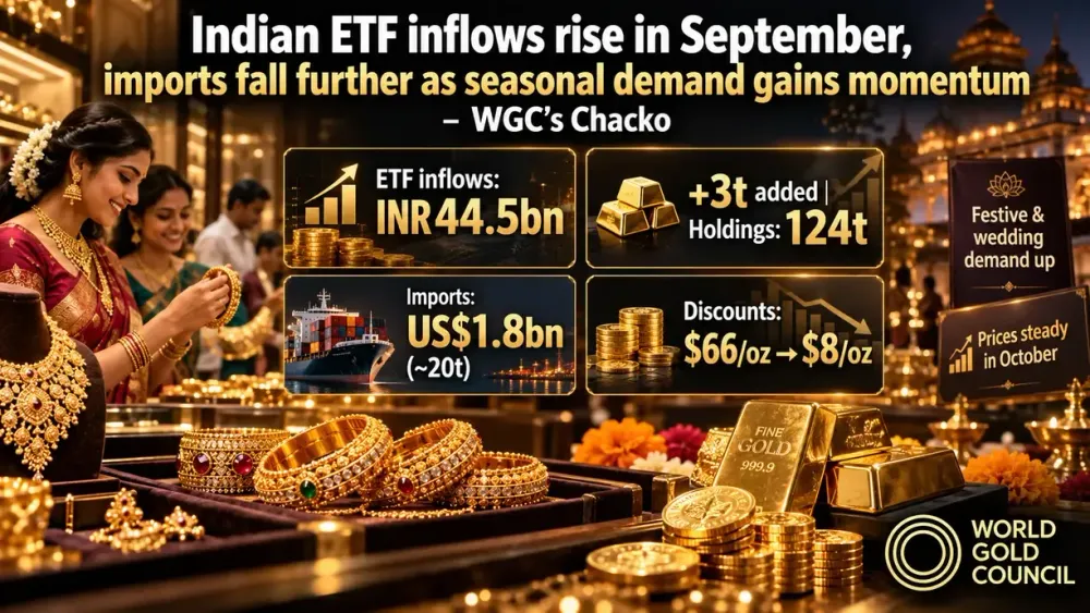 Indian ETF inflows rise in September, imports fall further as seasonal demand gains momentum – WGC’s Chacko