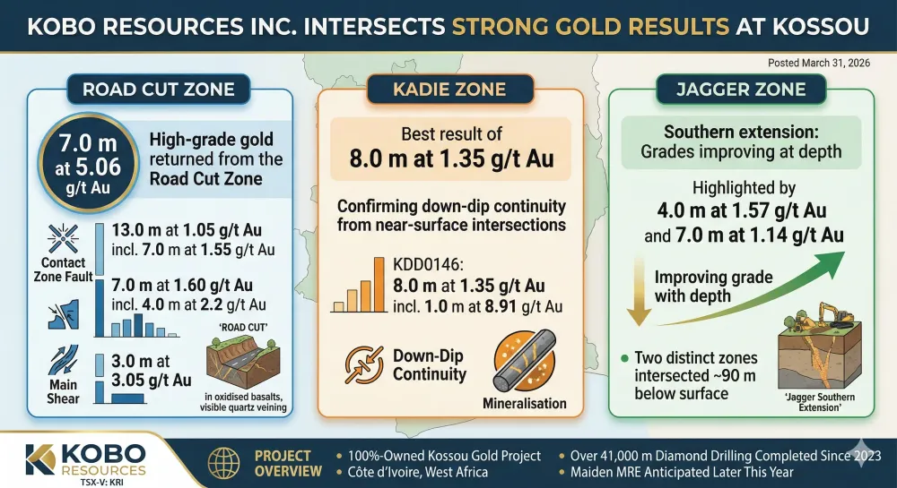 Kobo Resources Intersects Strong Gold Results Across All Three Zones at Kossou, Including 7.0 m at 5.06 g/t Au at the Road Cut Zone