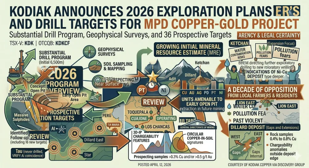 Kodiak Announces 2026 Exploration Plans and Drill Targets for the MPD Copper-Gold Project