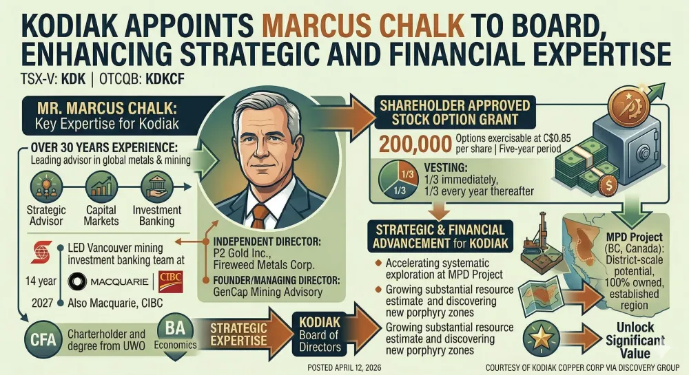 Kodiak Appoints Marcus Chalk to Board, Enhancing Strategic and Financial Expertise