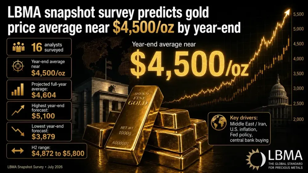 LBMA snapshot survey predicts gold price average near $4,500/oz by year-end