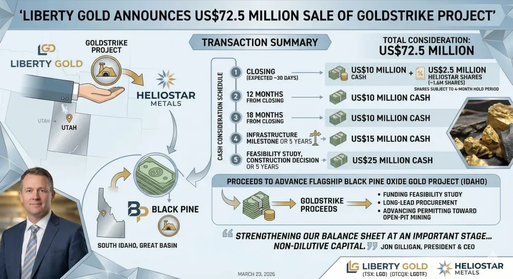 Liberty Gold Announces the Sale of the Goldstrike Project for Proceeds of US$72.5 Million