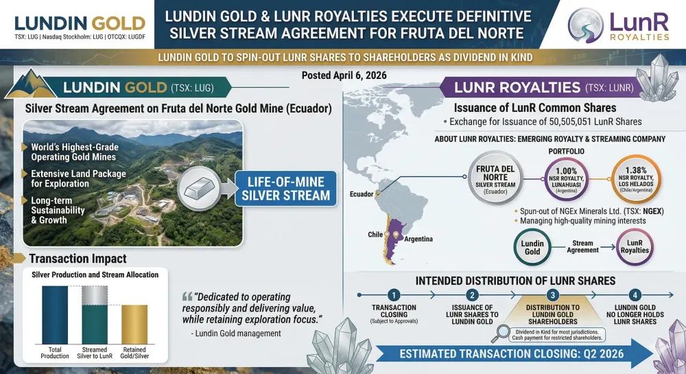 Lundin Gold Executes Definitive Silver Stream Agreement with LunR Royalties