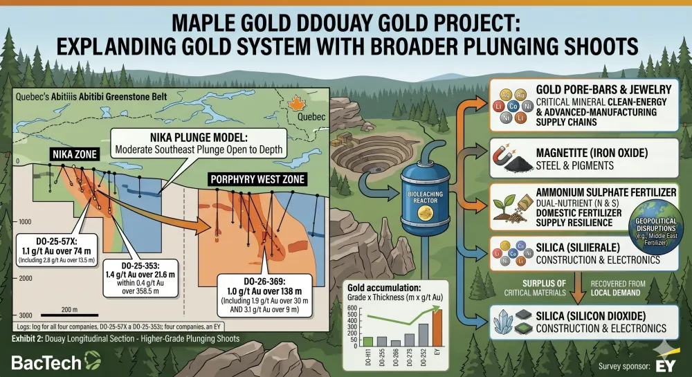 Maple Gold Expands Gold System at Douay With Broad Step-Out Intercepts; 1.1 G/T Au Over 74 m, Including 2.8 G/T Au Over 13.5 m, In The Nika Zone And 1.0 G/T Au Over 138 m, Including 3.1 G/T Au Over 9 m, In The Porphyry West Zone