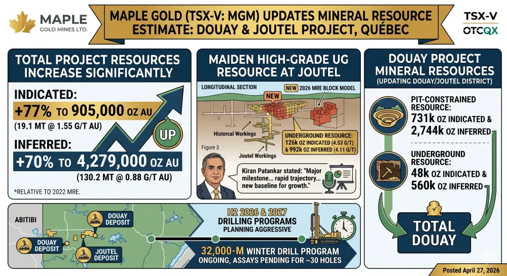 Maple Gold Reports Updated Mineral Resource Estimate for the Douay/Joutel Gold Project, Québec, Including a Maiden High-Grade Underground Mineral Resource Estimate at Joutel