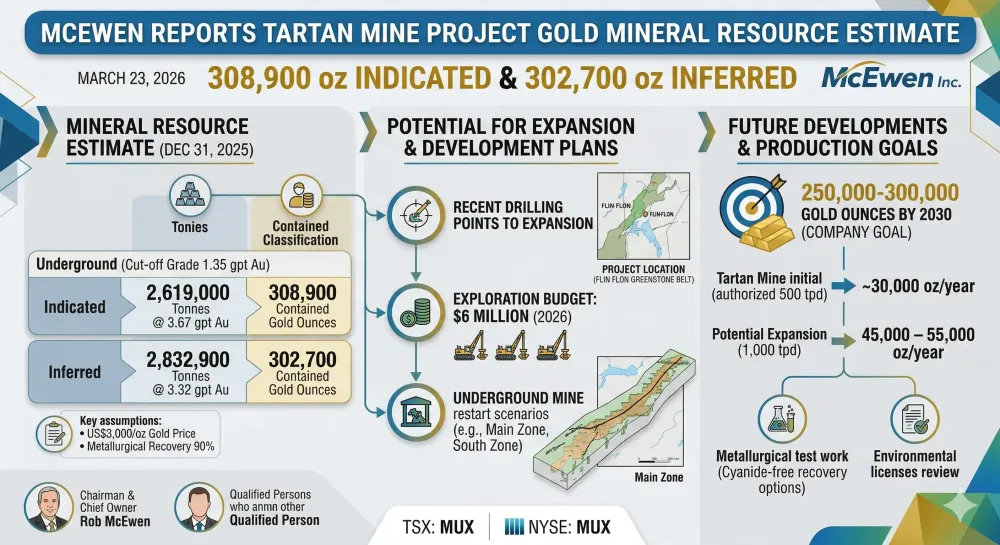 McEwen Reports Tartan Mine Project Gold Mineral Resource Estimate