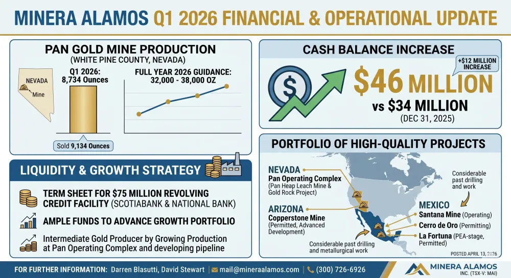 Minera Alamos Reports First Quarter 2026 Gold Production of 8,734 Ounces; Cash Balance Increased to $46 Million