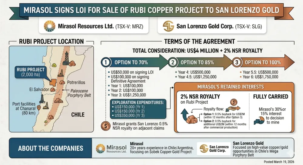 Mirasol Signs LOI for the Sale of the Rubi Copper Project for US$4 Million Plus 2% NSR Royalty