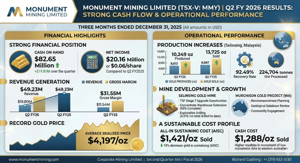 Monument Reports Second Quarter Fiscal 2026 Results