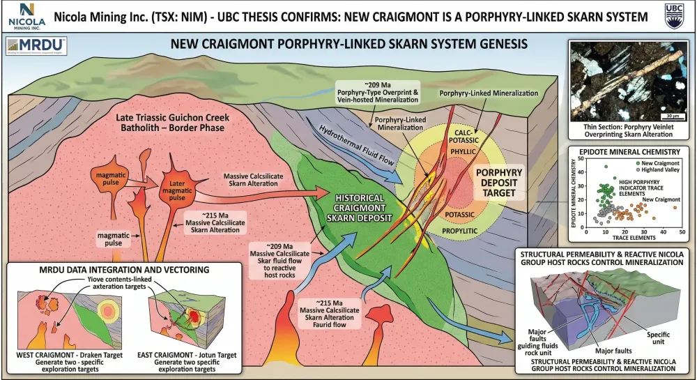 Nicola Mining Announces The Completion Of The UBC Master’s Thesis Concluding That Craigmont Is Part Of A Porphyry-Linked Skarn System