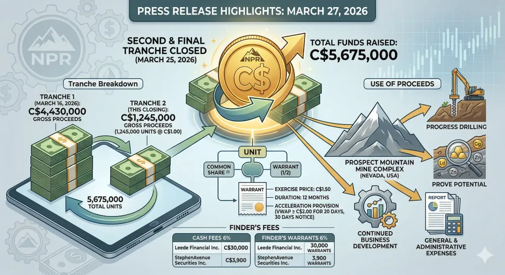 North Peak Closes Second and Final Tranche of Previously Announced Non-Brokered Private Placement, Raising Total Funds of $5.675 Million