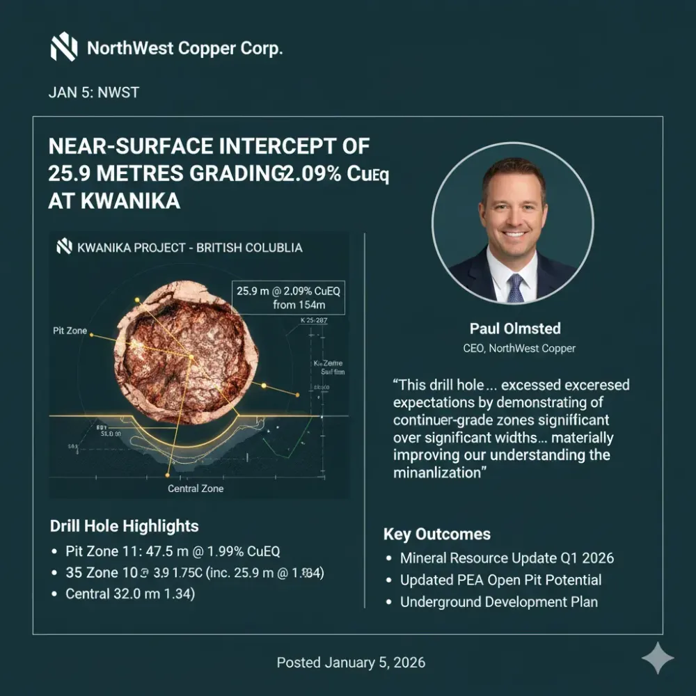 NorthWest Reports Near-Surface Intersept of 25.9 Metres Grading 0.91 % Cu, 1.29 g/t Au (2.09% CuEq) From 154 Metres