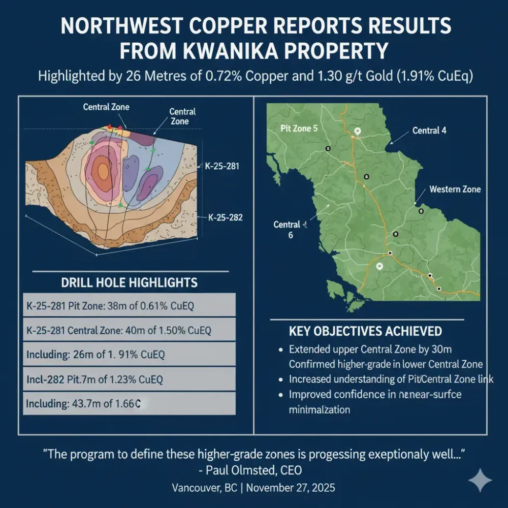 NorthWest Reports Results from Two Holes at Its Kwanika Property Highlighted by 26 Metres of 0.72% Copper and 1.30 g/t Gold (1.91% CuEq) from 268 Metres