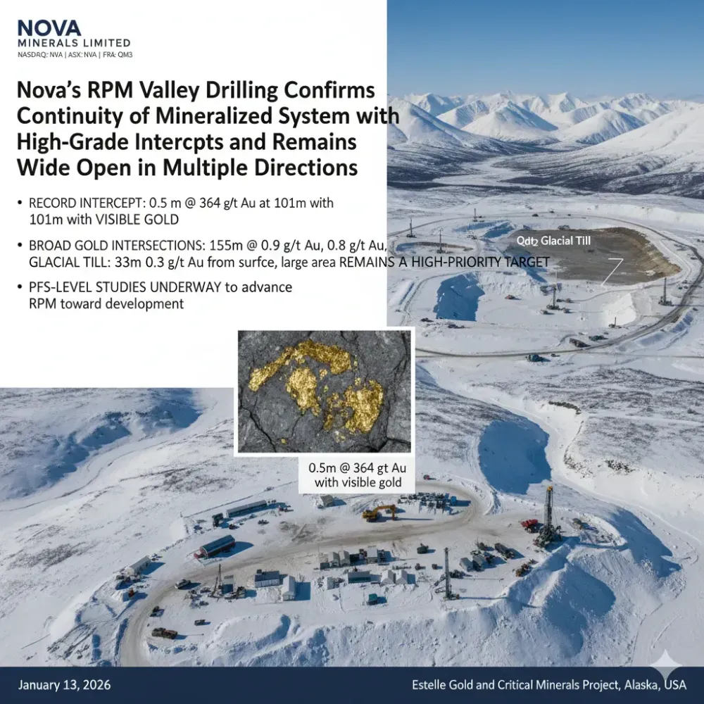 Nova’s RPM Valley Drilling Confirms Continuity of Mineralized System with High-Grade Intercepts and Remains Wide Open in Multiple Directions