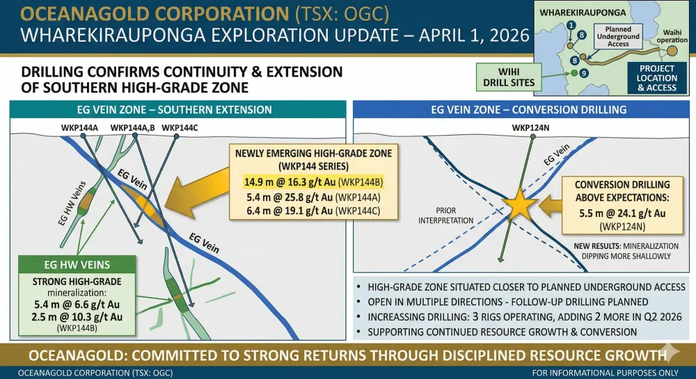 OceanaGold Confirms Continuity and Extension of Newly Defined Southern High-Grade Zone at Wharekirauponga