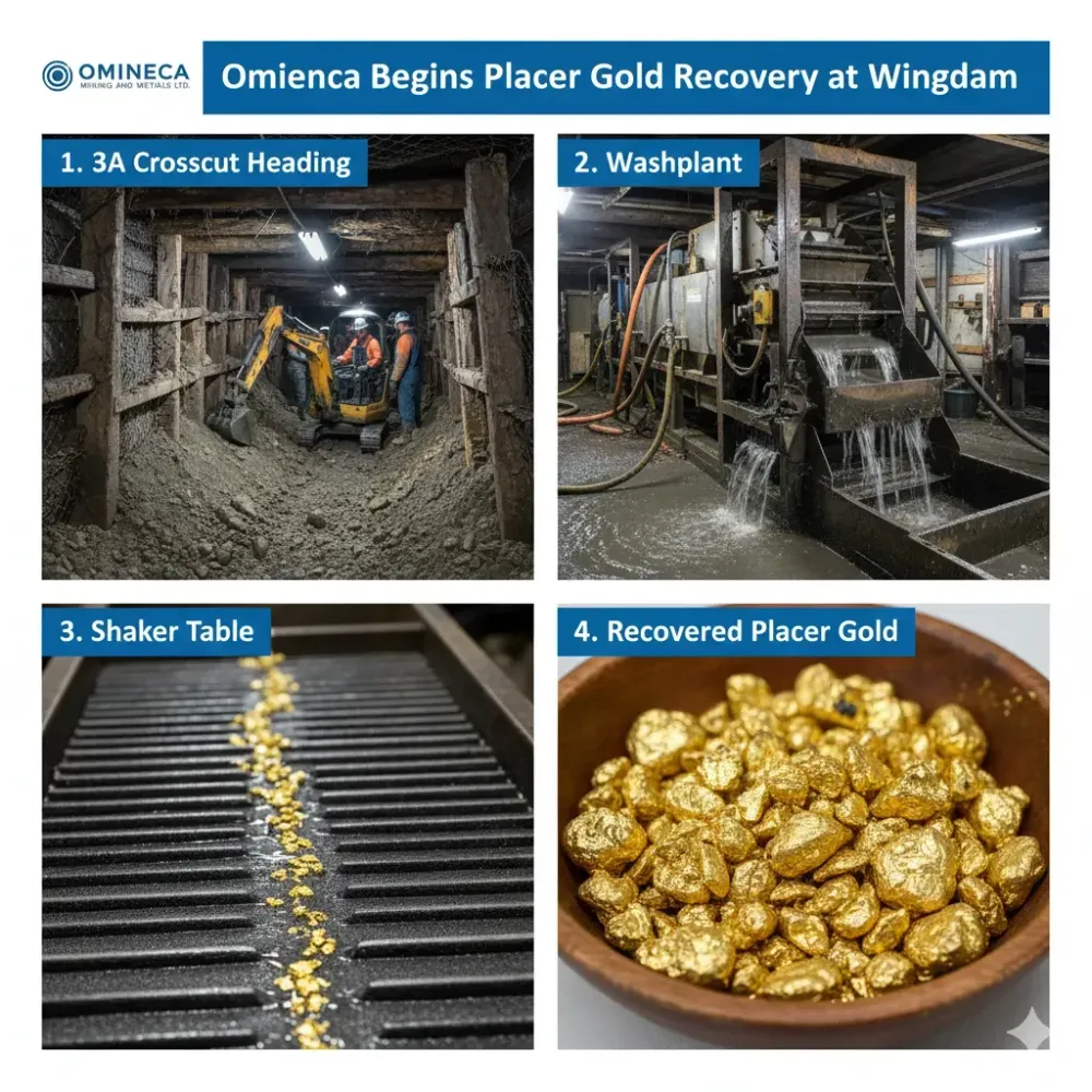Omineca Begins Placer Gold Recovery at Wingdam