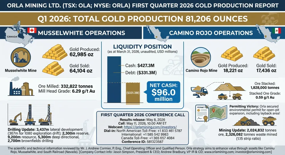 Orla Mining Reports First Quarter 2026 Gold Production