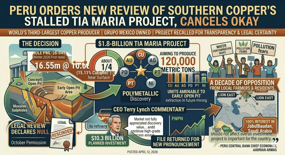Peru orders new review of Southern Copper's stalled Tia Maria project, cancels okay