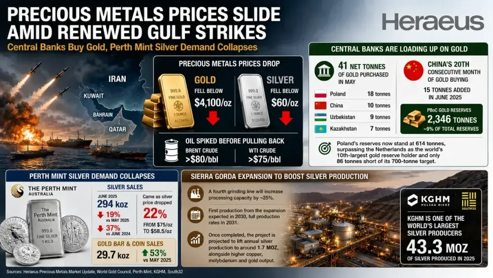Precious metals prices slide amid renewed Gulf strikes, Perth Mint silver bar and coin demand collapses