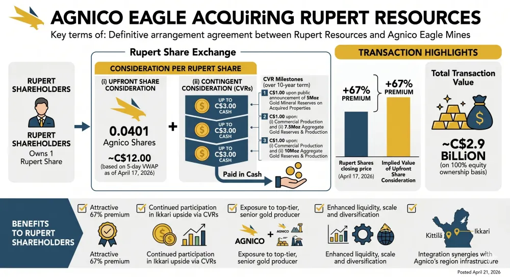 RUPERT RESOURCES TO BE ACQUIRED BY AGNICO EAGLE
