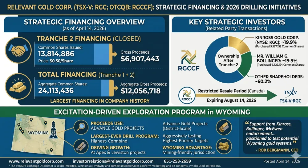 Relevant Gold Completes Strategic Financing; Embarks on Largest Drilling Program in Company History