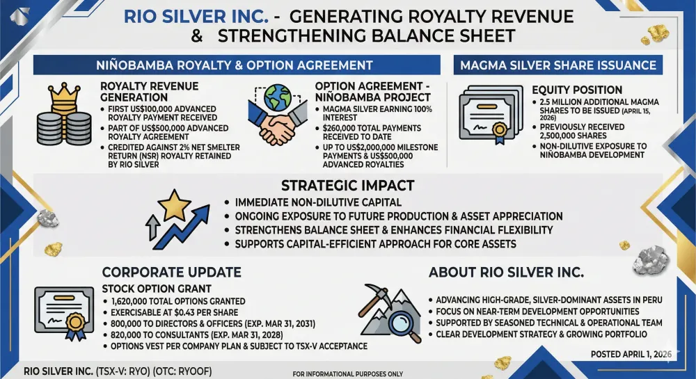 Rio Silver Inc. Generates Royalty Revenue and Confirms Additional Upcoming Share Issuance from Magma Silver