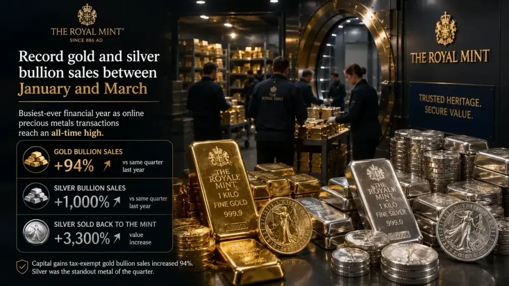 Royal Mint sees record gold, silver bullion sales between January and March