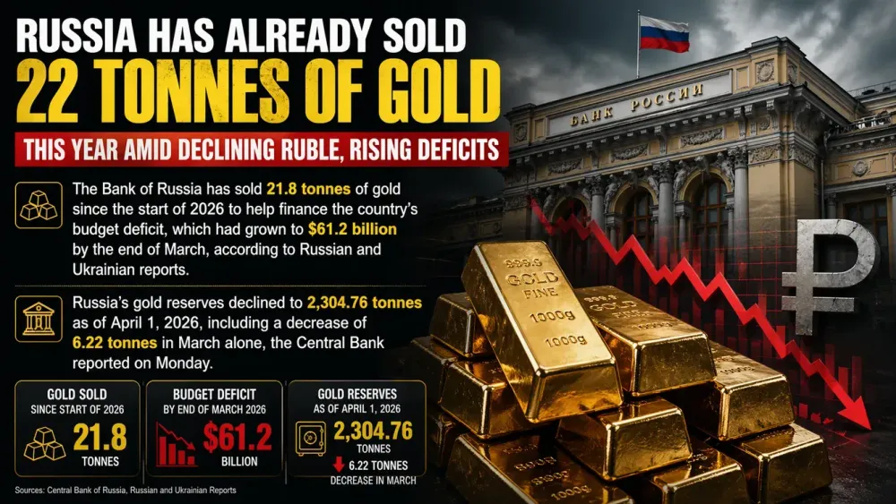 Russia has already sold 22 tonnes of gold this year amid declining ruble, rising deficits