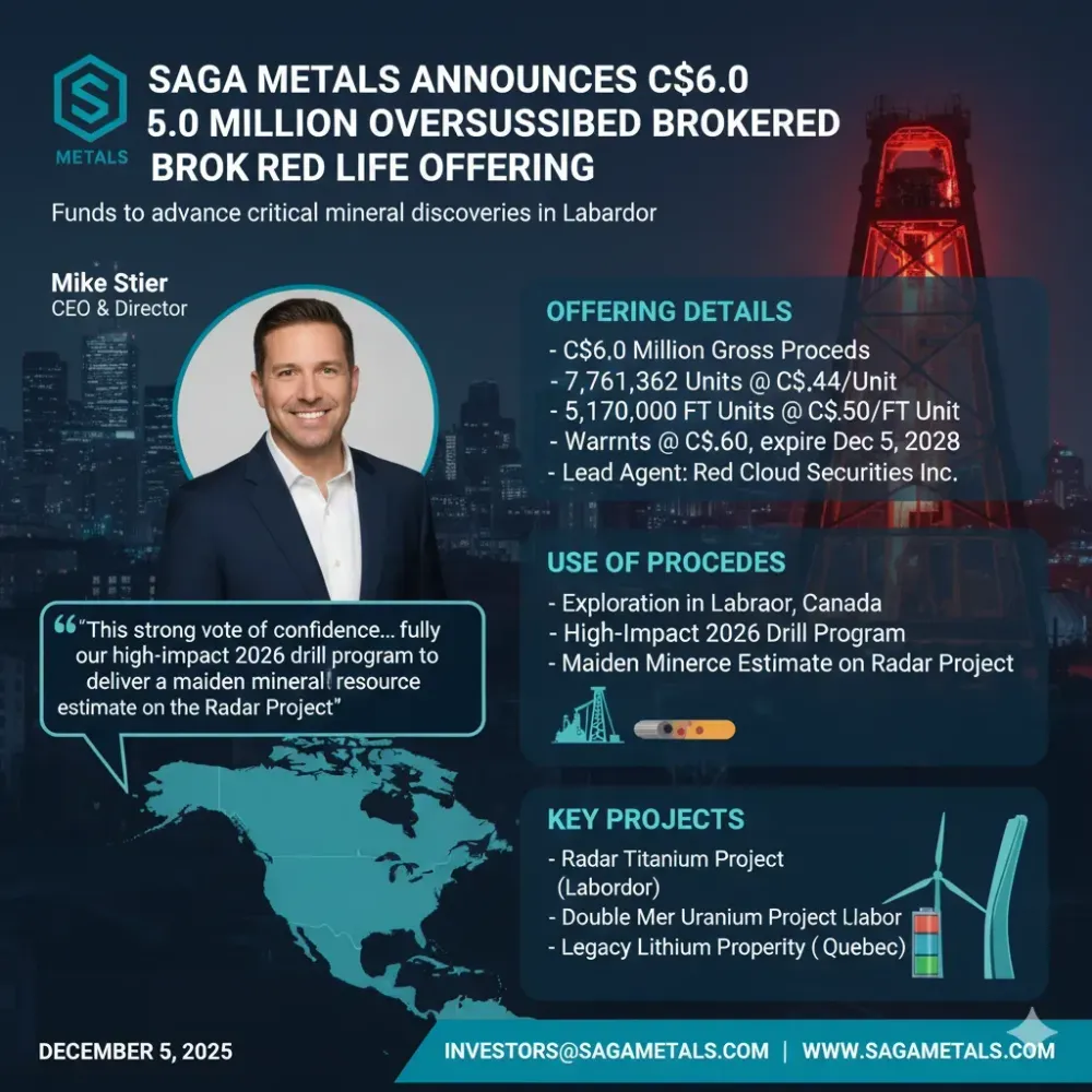 SAGA Metals Announces Closing of Oversubscribed Brokered LIFE Offering for Gross Proceeds of C$6.0 Million