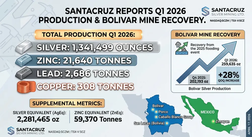 Santacruz Reports Q1 2026 Production of 1,341,499 Ounces of Silver and 21,640 Tonnes of Zinc, with Continued Recovery of Production at Bolivar Mine
