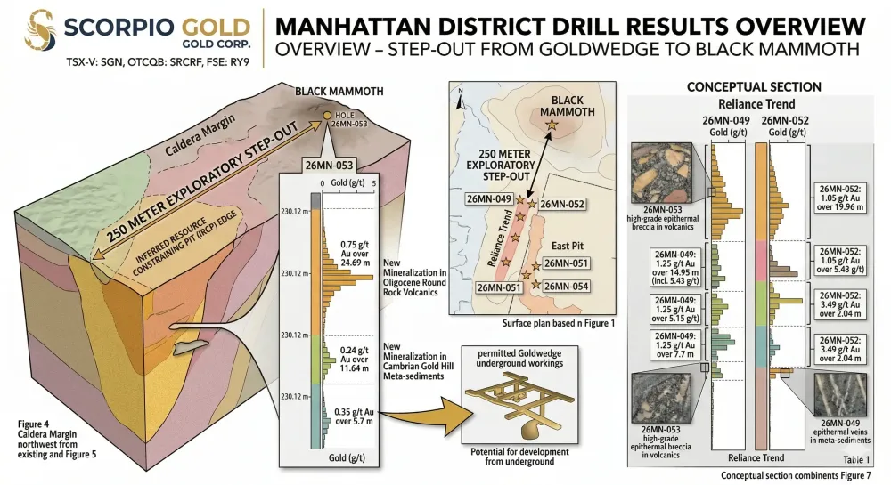 Scorpio Gold Drills 24.69 Metres Grading 0.75 g/t Gold, from 230.12 Metres at Black Mammoth, a 250 Metre Step-Out from Goldwedge, at the Manhattan District, Nevada
