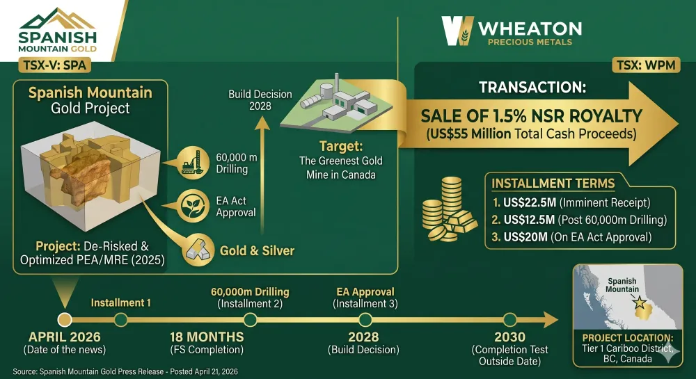 Spanish Mountain Gold Announces Sale of a 1.5% Royalty to Wheaton Precious Metals for US$55 Million