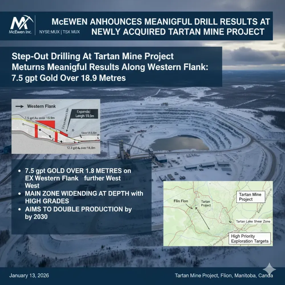 Step-Out Drilling At McEwen’s Newly Acquired Tartan Mine Project Returns Meaningful Results Along Western Flank: 7.5 gpt Gold Over 18.9 Metres