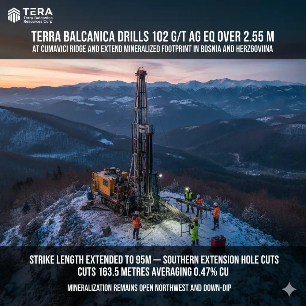 TERRA BALCANICA DRILLS 102 G/T AG EQ OVER 2.55 M AT CUMAVICI RIDGE AND EXTEND MINERALIZED FOOTPRINT IN BOSNIA AND HERZEGOVINA