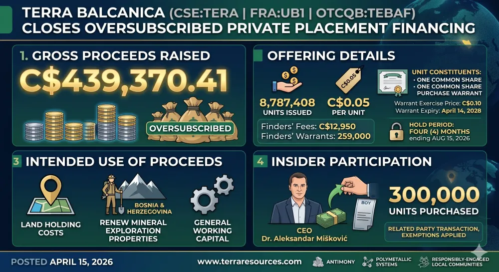 Terra Balcanica Closes Oversubscribed Private Placement Financing