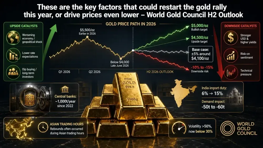 These are the key factors that could restart the gold rally this year, or drive prices even lower – World Gold Council H2 Outlook