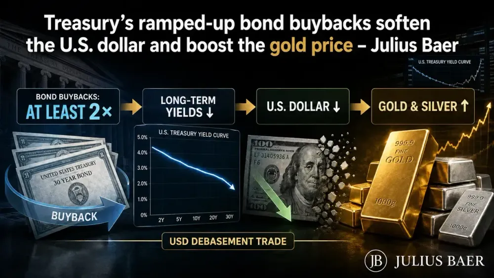 Treasury’s ramped-up bond buybacks soften the U.S. dollar and boost the gold price – Julius Baer