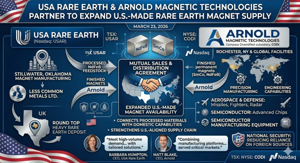 USA Rare Earth and Arnold Magnetic Technologies Partner to Expand U.S.-Made Rare Earth Magnet Supply for Critical Industries