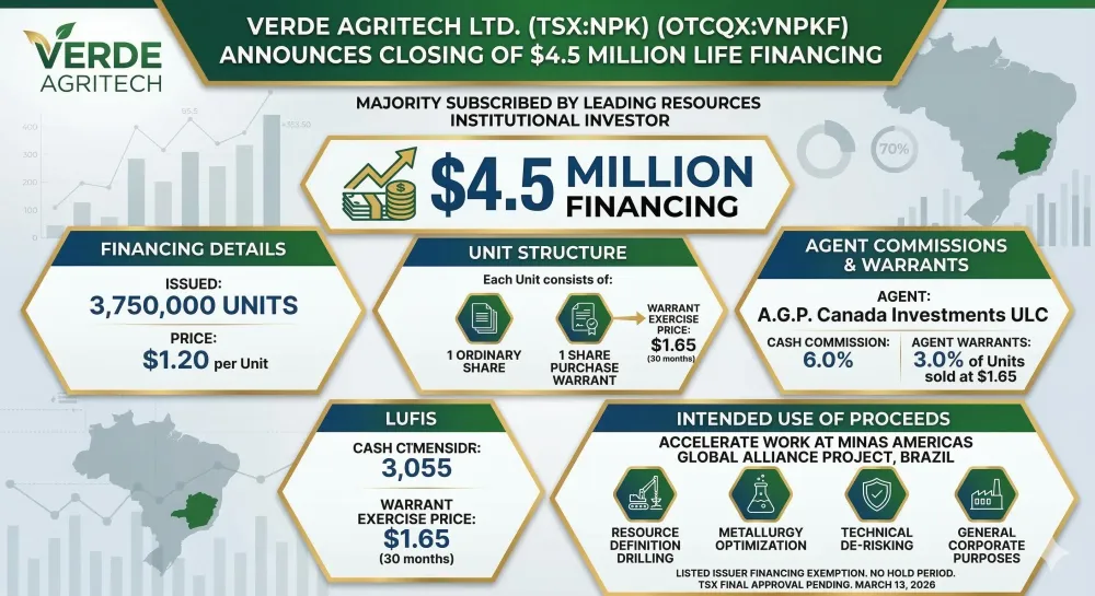 Verde AgriTech Announces Closing of $4.5 Million LIFE Financing With Majority Subscribed by Leading Resources Institutional Investor