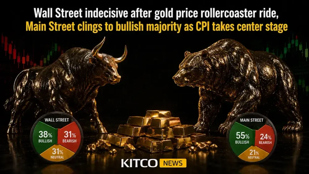 Wall Street indecisive after gold price rollercoaster ride, Main Street clings to bullish majority as CPI takes center stage